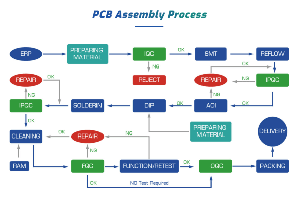 PCBA Assembly Manufacturing Services for Reliable Builds