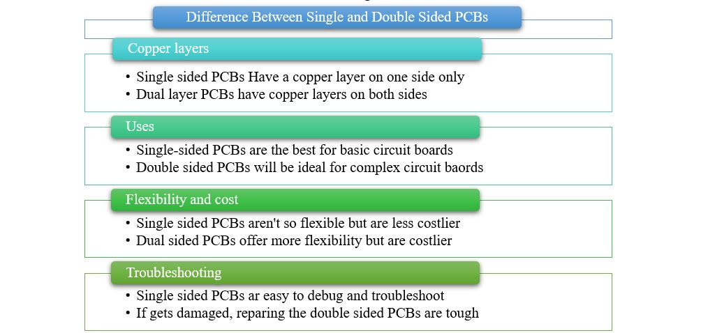 difference between the double and single-side PCB