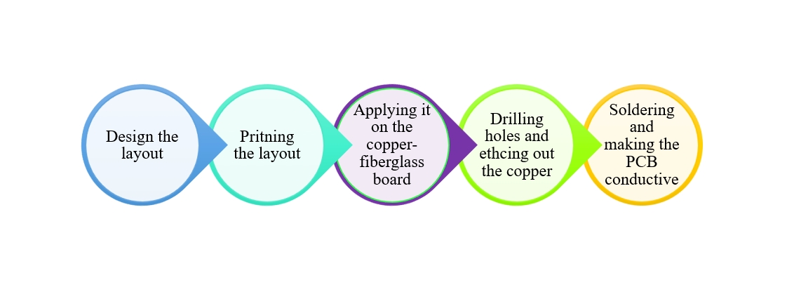 manufacturing process