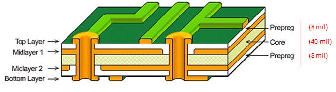 4 layer pcb stackup